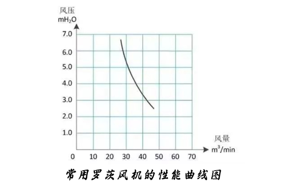 罗茨麻豆AV免费看的性能曲线