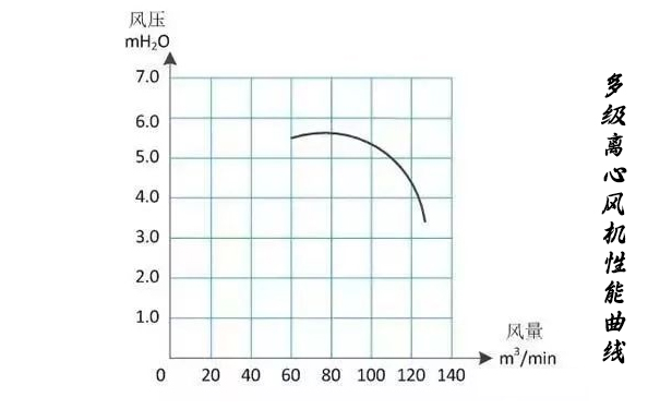 多级离心麻豆AV免费看性能曲线