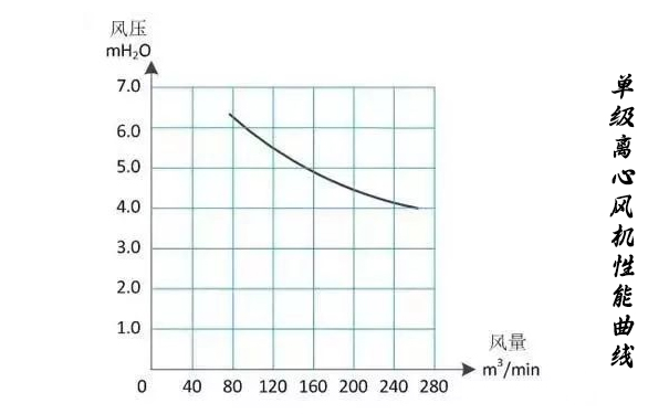 单级离心麻豆AV免费看性能曲线